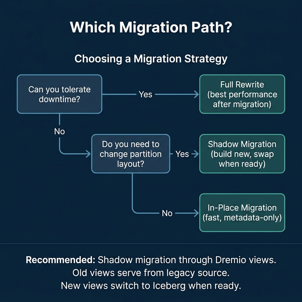 Decision tree for selecting the right migration strategy based on downtime tolerance and layout changes